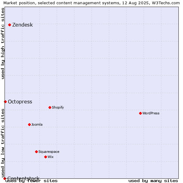 Market position of Zendesk vs. Octopress vs. Contentstack
