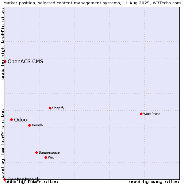 Market position of Odoo vs. OpenACS CMS vs. Contentstack