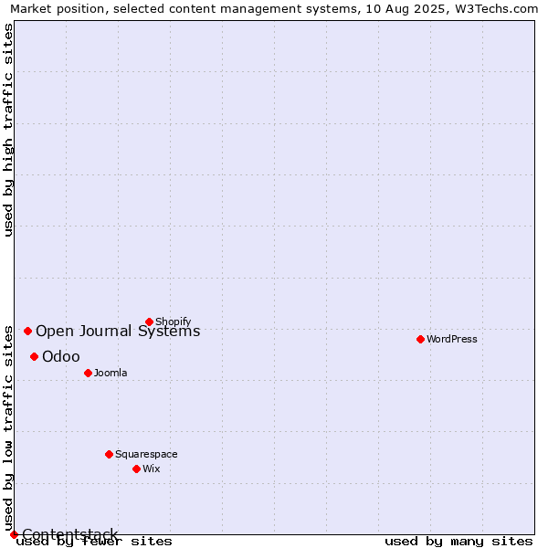 Market position of Odoo vs. Open Journal Systems vs. Contentstack