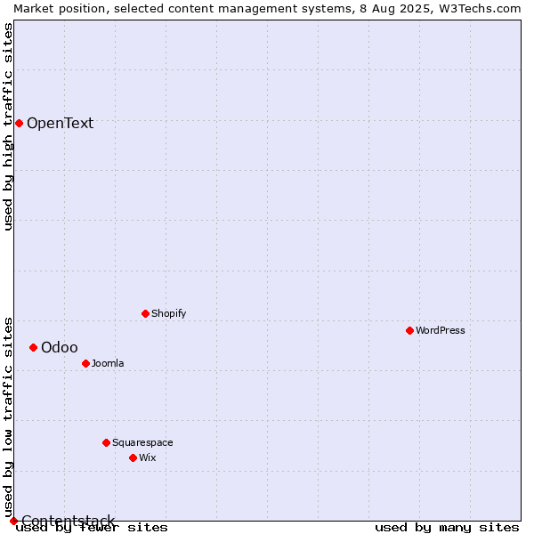 Market position of Odoo vs. OpenText vs. Contentstack
