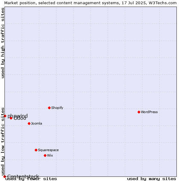 Market position of Odoo vs. phpwind vs. Contentstack