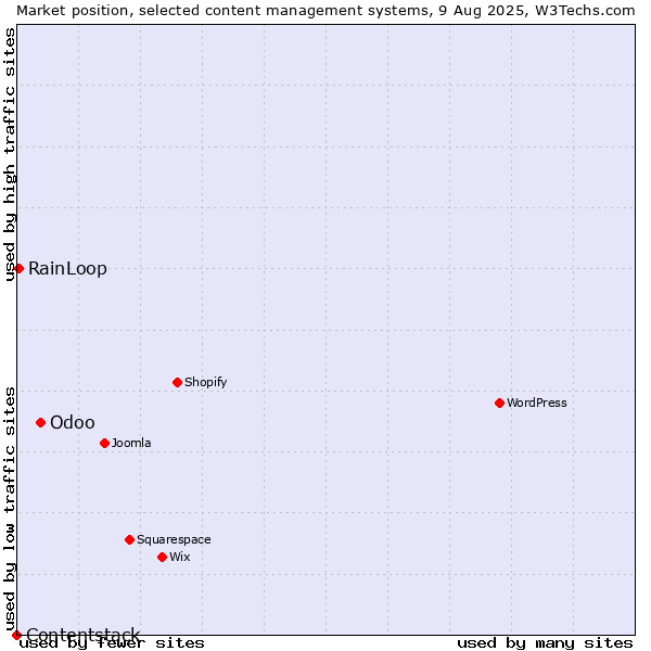 Market position of Odoo vs. RainLoop vs. Contentstack