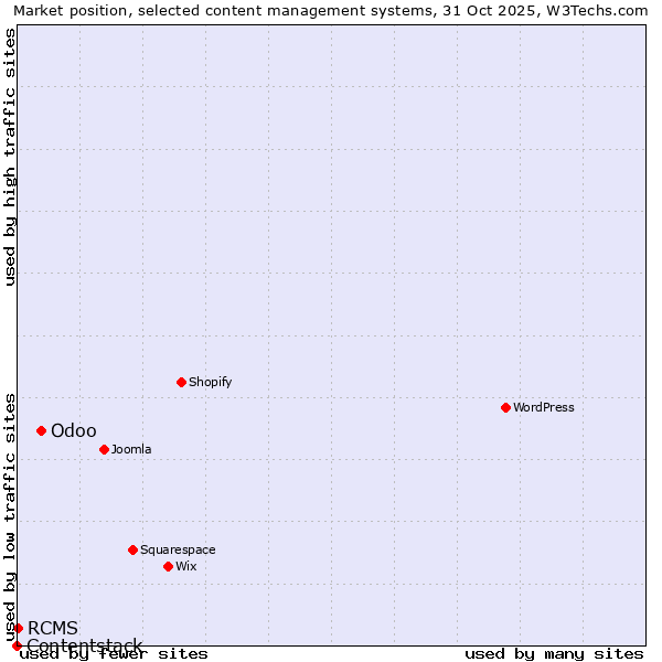 Market position of Odoo vs. RCMS vs. Contentstack