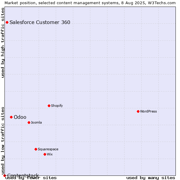 Market position of Odoo vs. Salesforce Customer 360 vs. Contentstack