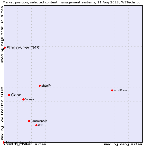 Market position of Odoo vs. Simpleview CMS vs. Contentstack
