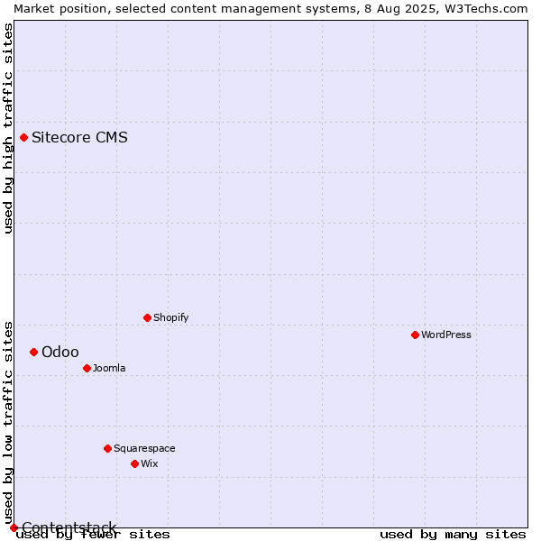 Market position of Odoo vs. Sitecore CMS vs. Contentstack