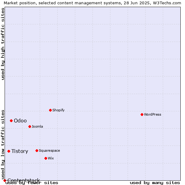 Market position of Odoo vs. Tistory vs. Contentstack