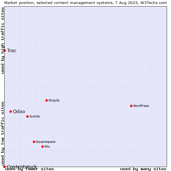 Market position of Odoo vs. Trac vs. Contentstack