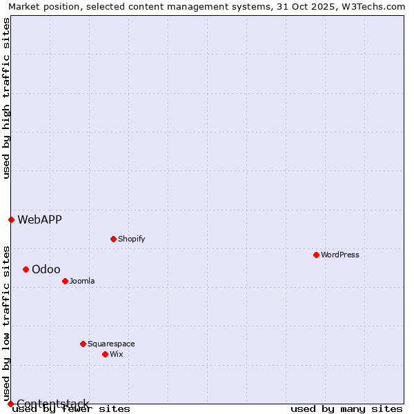 Market position of Odoo vs. WebAPP vs. Contentstack