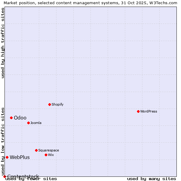 Market position of Odoo vs. WebPlus vs. Contentstack