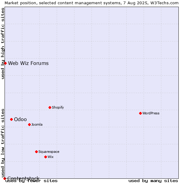Market position of Odoo vs. Web Wiz Forums vs. Contentstack