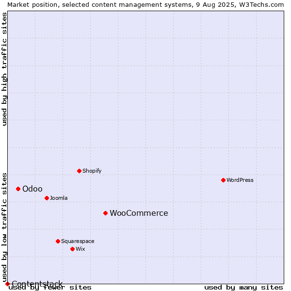 Market position of WooCommerce vs. Odoo vs. Contentstack