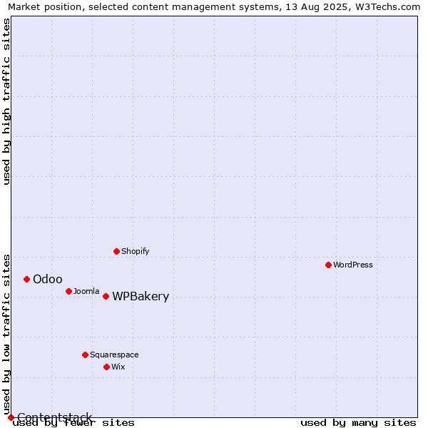 Market position of WPBakery vs. Odoo vs. Contentstack