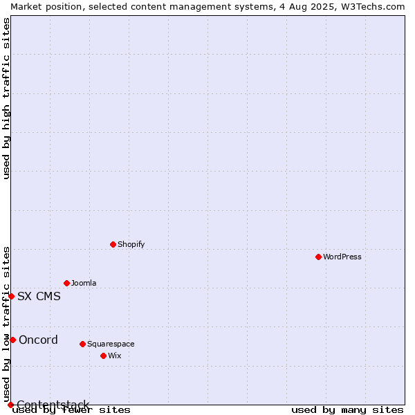 Market position of Oncord vs. SX CMS vs. Contentstack