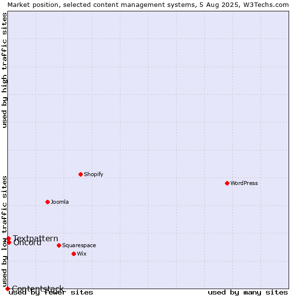 Market position of Oncord vs. Textpattern vs. Contentstack