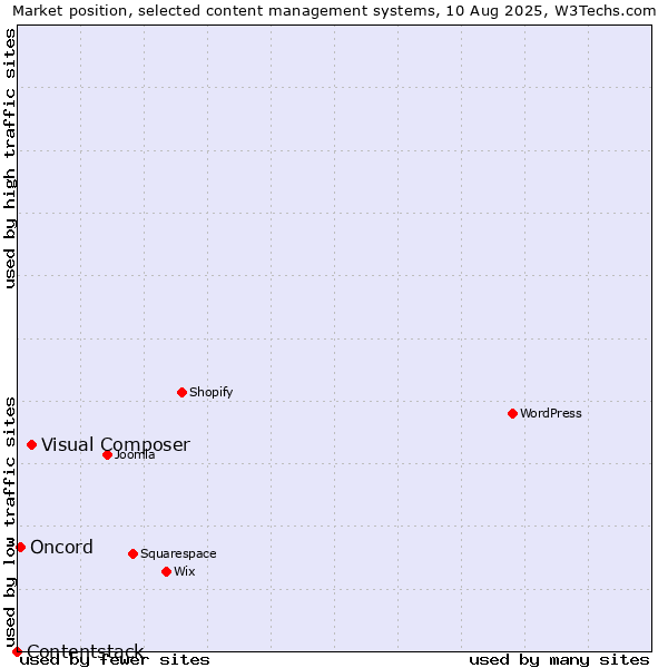 Market position of Visual Composer vs. Oncord vs. Contentstack