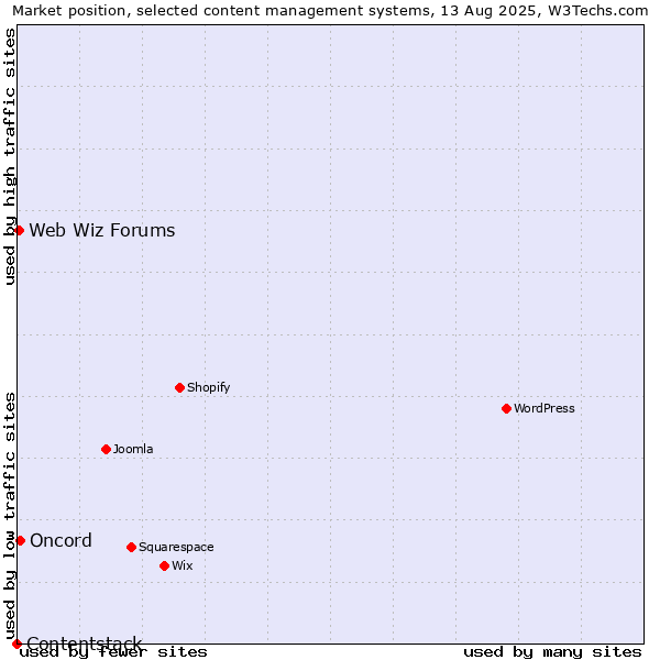 Market position of Oncord vs. Web Wiz Forums vs. Contentstack