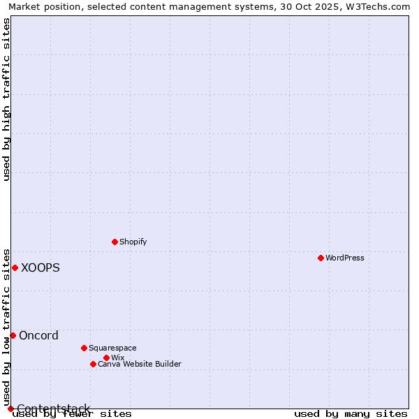 Market position of XOOPS vs. Oncord vs. Contentstack