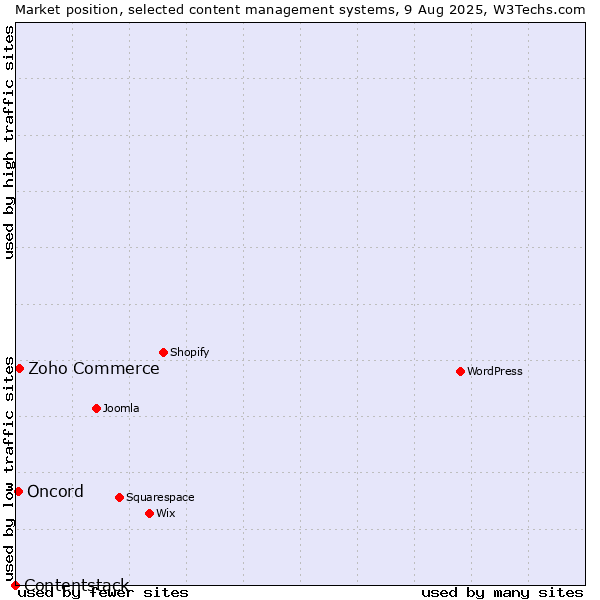 Market position of Zoho Commerce vs. Oncord vs. Contentstack