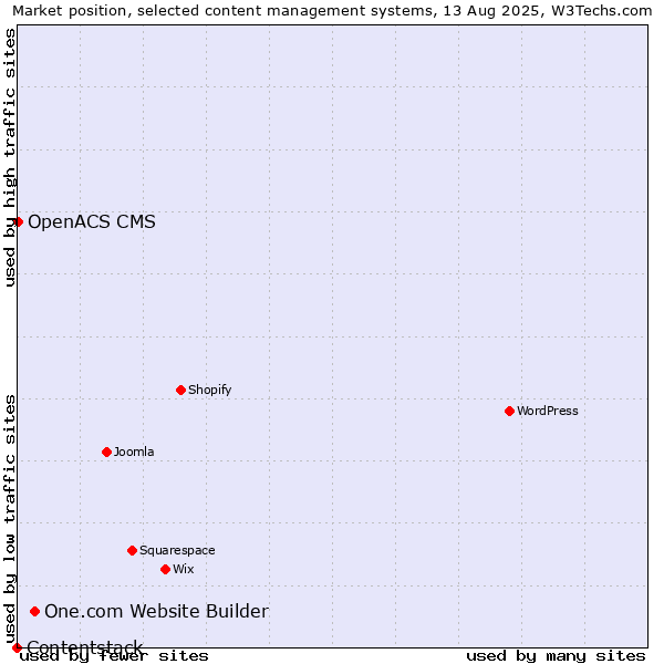 Market position of One.com Website Builder vs. OpenACS CMS vs. Contentstack