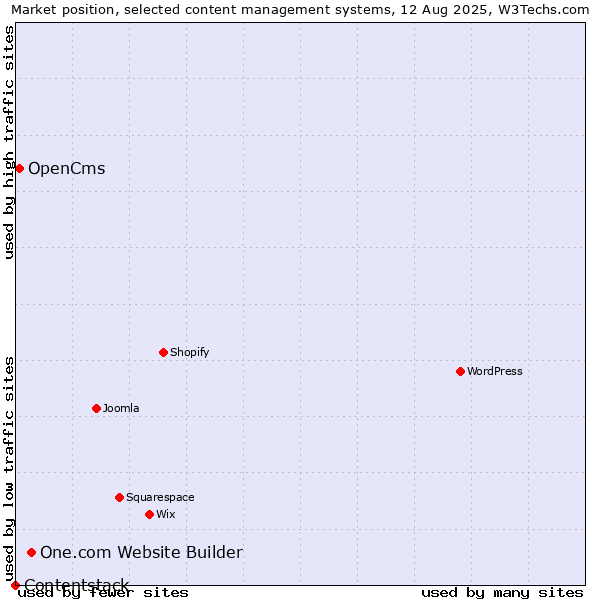 Market position of One.com Website Builder vs. OpenCms vs. Contentstack