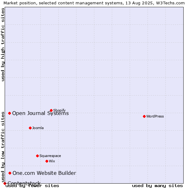 Market position of One.com Website Builder vs. Open Journal Systems vs. Contentstack