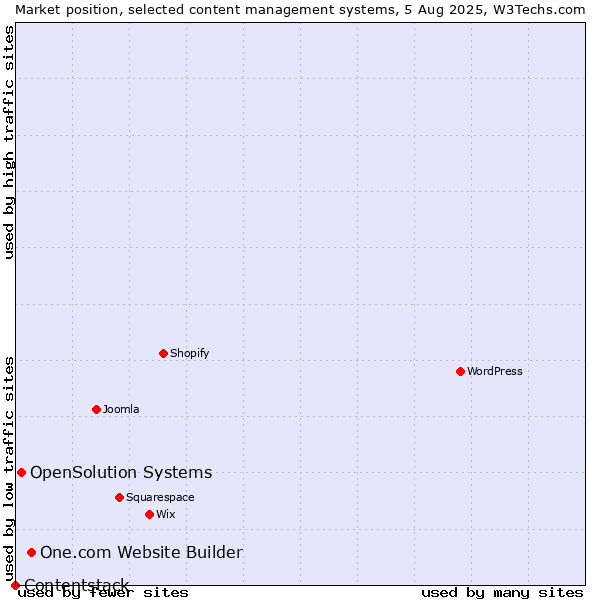 Market position of One.com Website Builder vs. OpenSolution Systems vs. Contentstack
