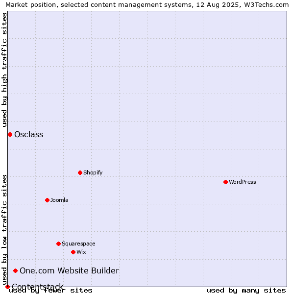 Market position of One.com Website Builder vs. Osclass vs. Contentstack