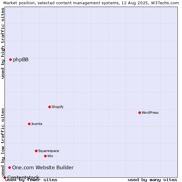 Market position of phpBB vs. One.com Website Builder vs. Contentstack