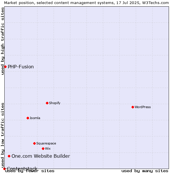 Market position of One.com Website Builder vs. PHP-Fusion vs. Contentstack