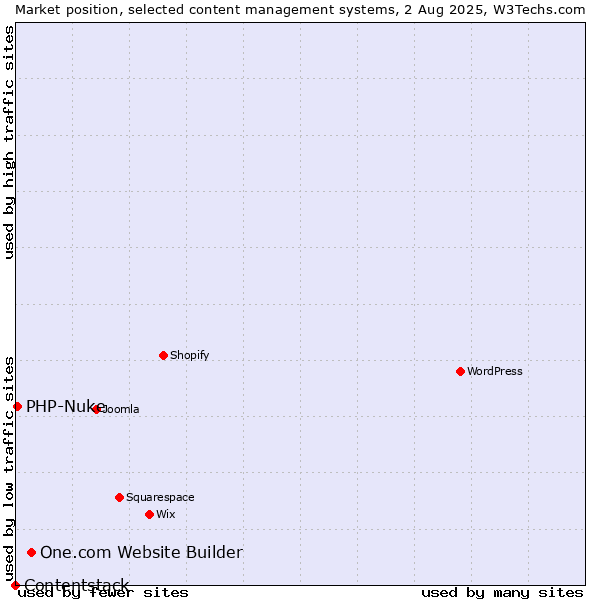 Market position of One.com Website Builder vs. PHP-Nuke vs. Contentstack