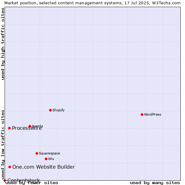 Market position of One.com Website Builder vs. ProcessWire vs. Contentstack