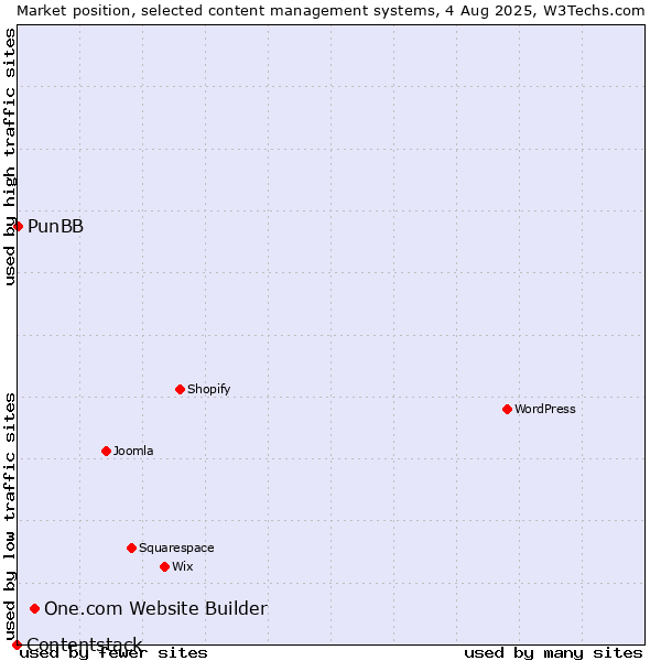 Market position of One.com Website Builder vs. PunBB vs. Contentstack