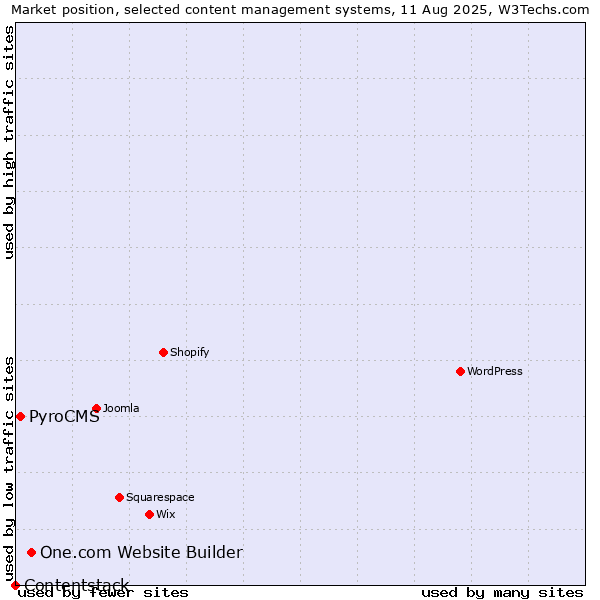 Market position of One.com Website Builder vs. PyroCMS vs. Contentstack