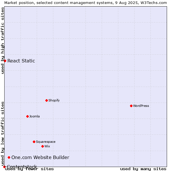 Market position of One.com Website Builder vs. React Static vs. Contentstack