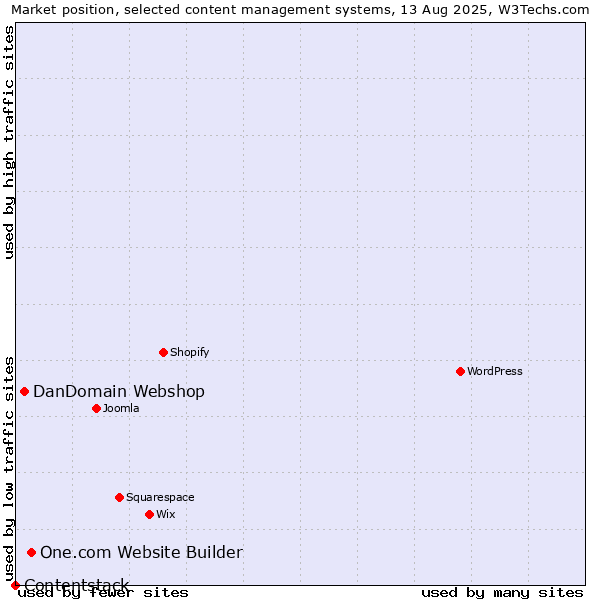 Market position of One.com Website Builder vs. DanDomain Webshop vs. Contentstack