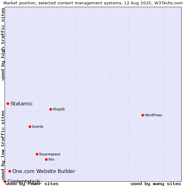 Market position of One.com Website Builder vs. Statamic vs. Contentstack