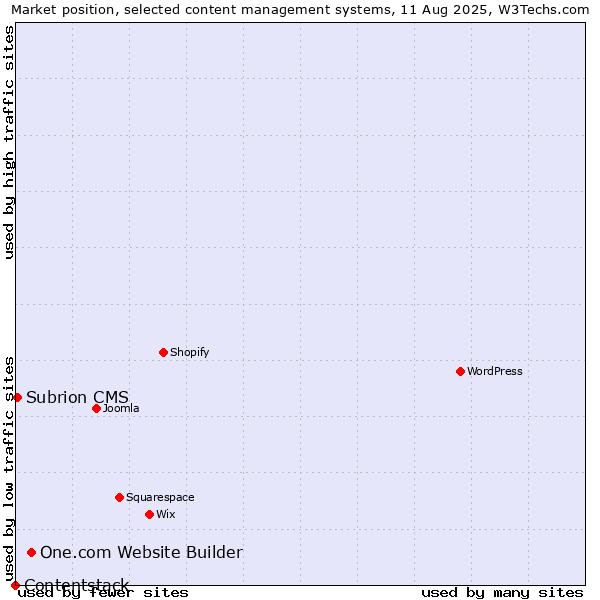 Market position of One.com Website Builder vs. Subrion CMS vs. Contentstack