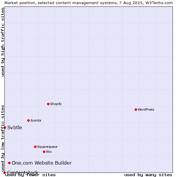 Market position of One.com Website Builder vs. Svbtle vs. Contentstack