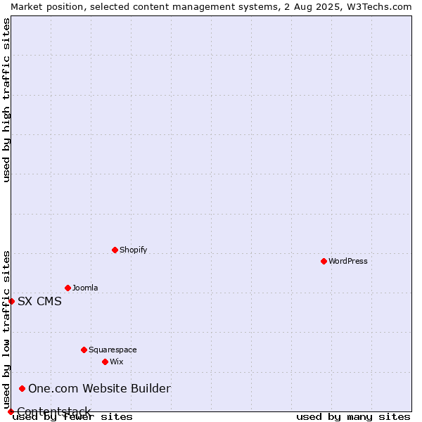 Market position of One.com Website Builder vs. SX CMS vs. Contentstack