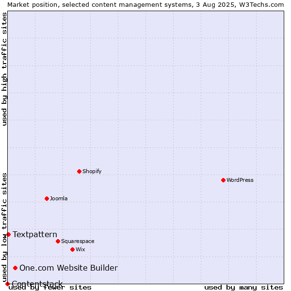 Market position of One.com Website Builder vs. Textpattern vs. Contentstack