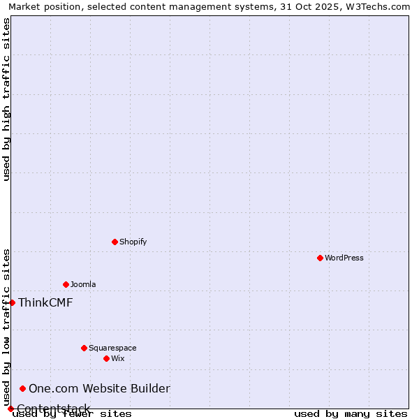 Market position of One.com Website Builder vs. ThinkCMF vs. Contentstack