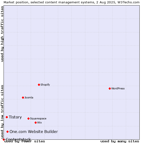 Market position of One.com Website Builder vs. Tistory vs. Contentstack