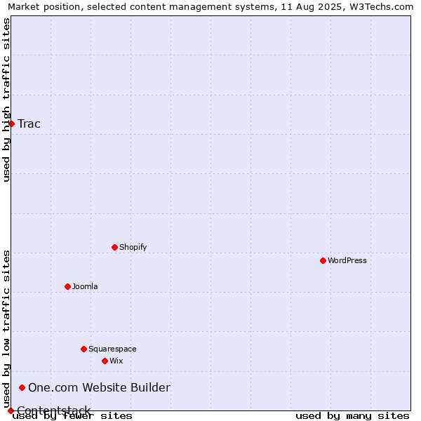 Market position of One.com Website Builder vs. Trac vs. Contentstack