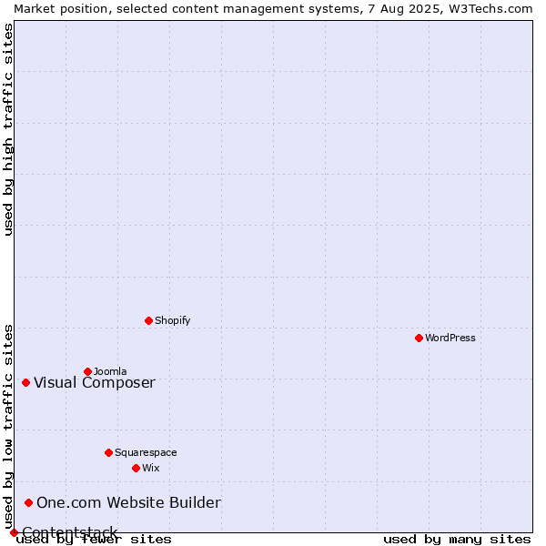 Market position of One.com Website Builder vs. Visual Composer vs. Contentstack