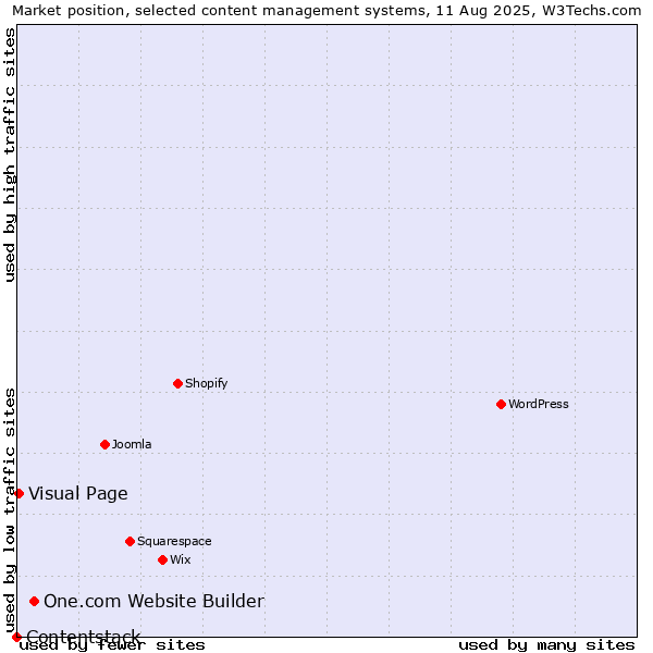Market position of One.com Website Builder vs. Visual Page vs. Contentstack