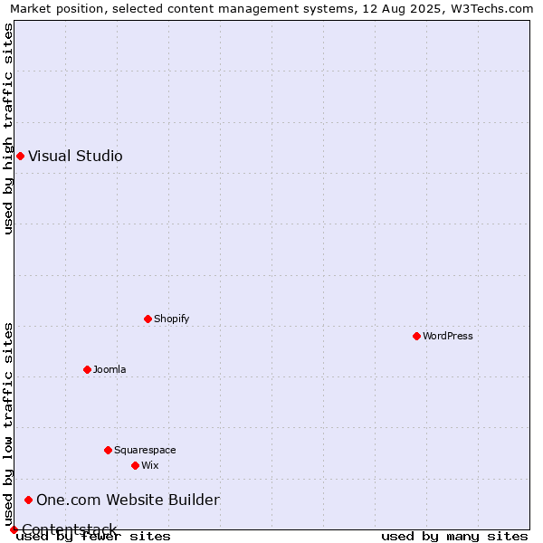 Market position of One.com Website Builder vs. Visual Studio vs. Contentstack