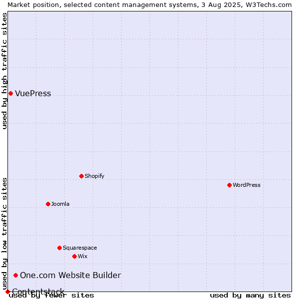 Market position of One.com Website Builder vs. VuePress vs. Contentstack