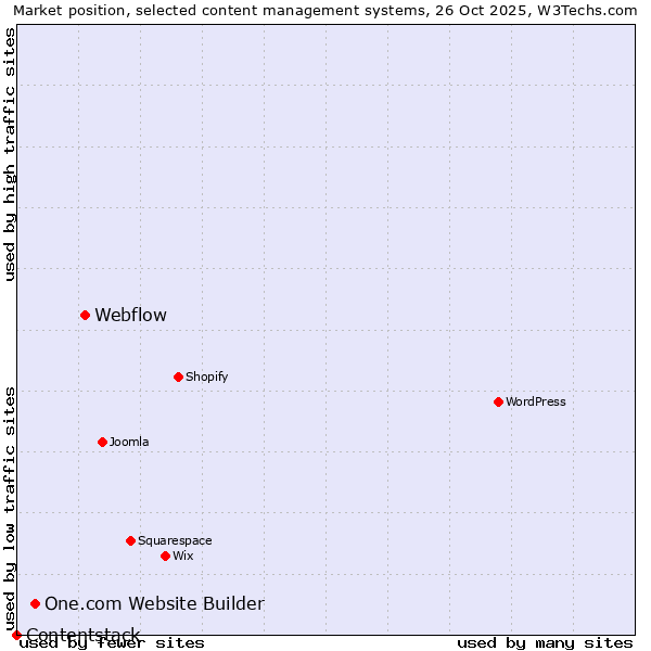 Market position of Webflow vs. One.com Website Builder vs. Contentstack