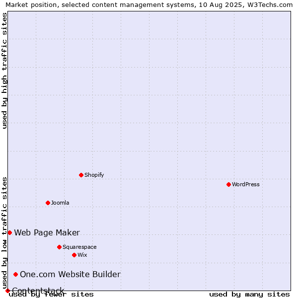 Market position of One.com Website Builder vs. Web Page Maker vs. Contentstack